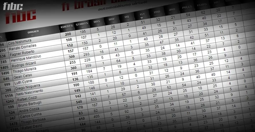 F1BC atualiza Ranking e Estatísticas de pilotos e equipes