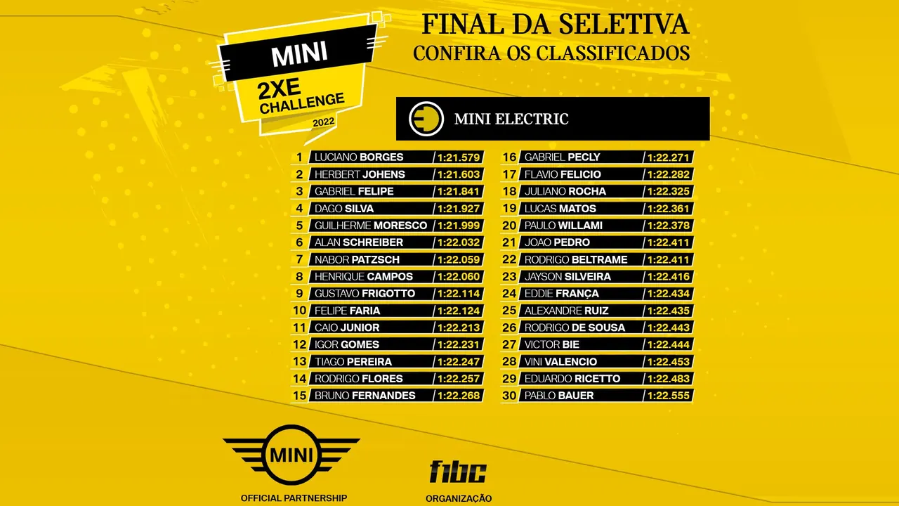 MINI 2XE-Challenge anuncia os 30 classificados para o campeonato